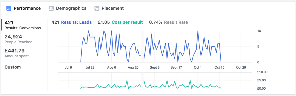 Facebook Ads results for one Lead Engine campaign: 421 leads, 24,924 people reached, £441.79 spent, £1.05 per lead.