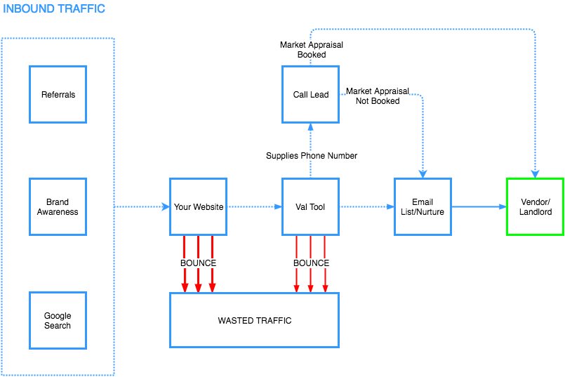 Estate Agent Website Flow With Valuation Generator