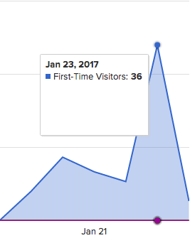 Landing Page Traffic Spike