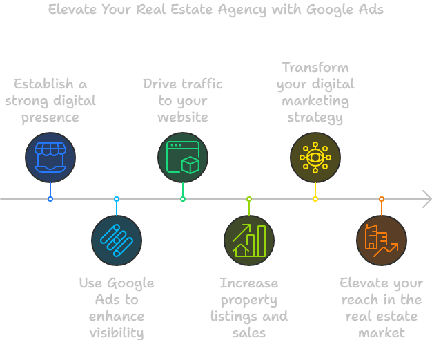 Google search ads for estate agents